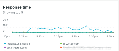 rendimiento en New Relic APM