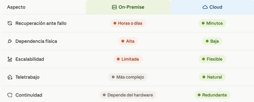 Tabla donde se muestran las diferencias entre un servidor propio y uno cloud.